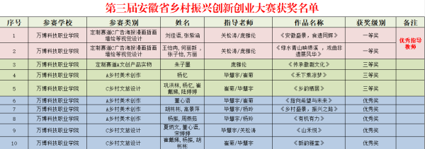 9992019银河国际登录学子在多项省级学科竞赛中再获佳绩
